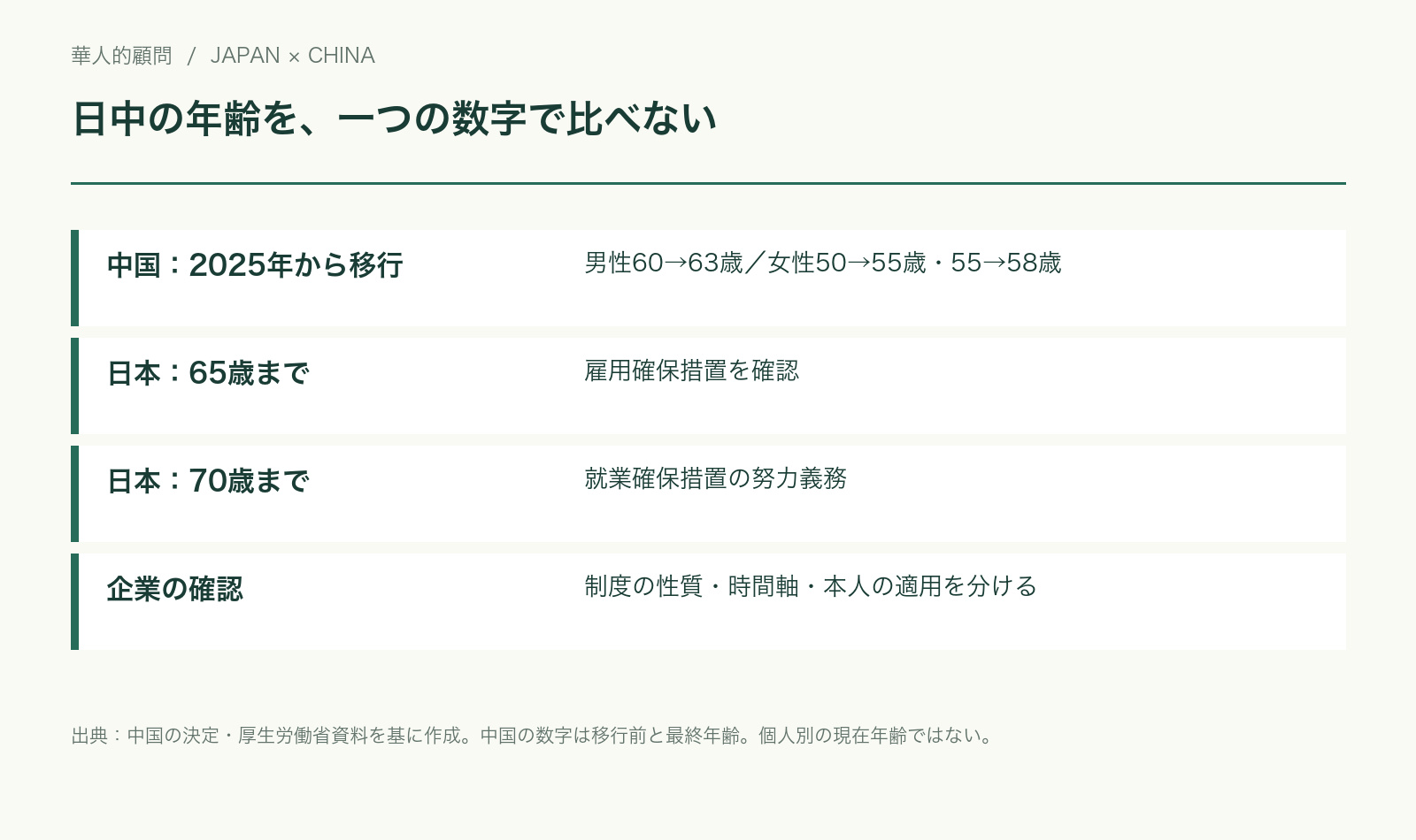 中国の段階的退職年齢の延長と、日本の65歳雇用確保・70歳就業確保の違いを示す図