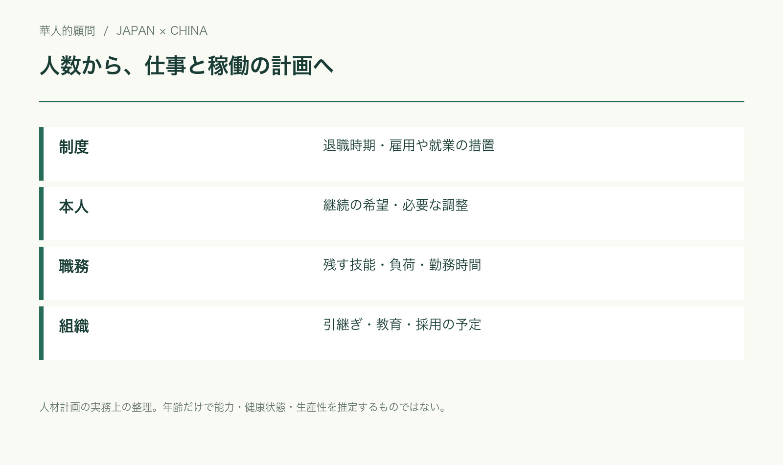 制度、本人希望、職務設計、組織の引継ぎを分けて人材計画を作る図