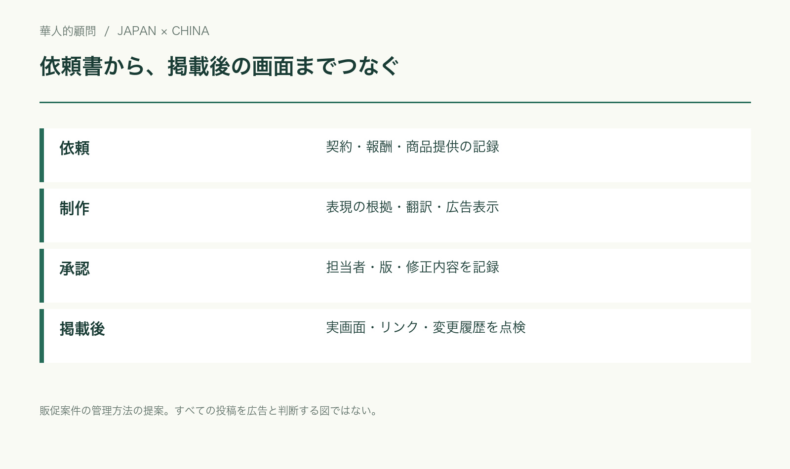 広告案件を依頼、制作、承認、掲載後の四段階で管理する図