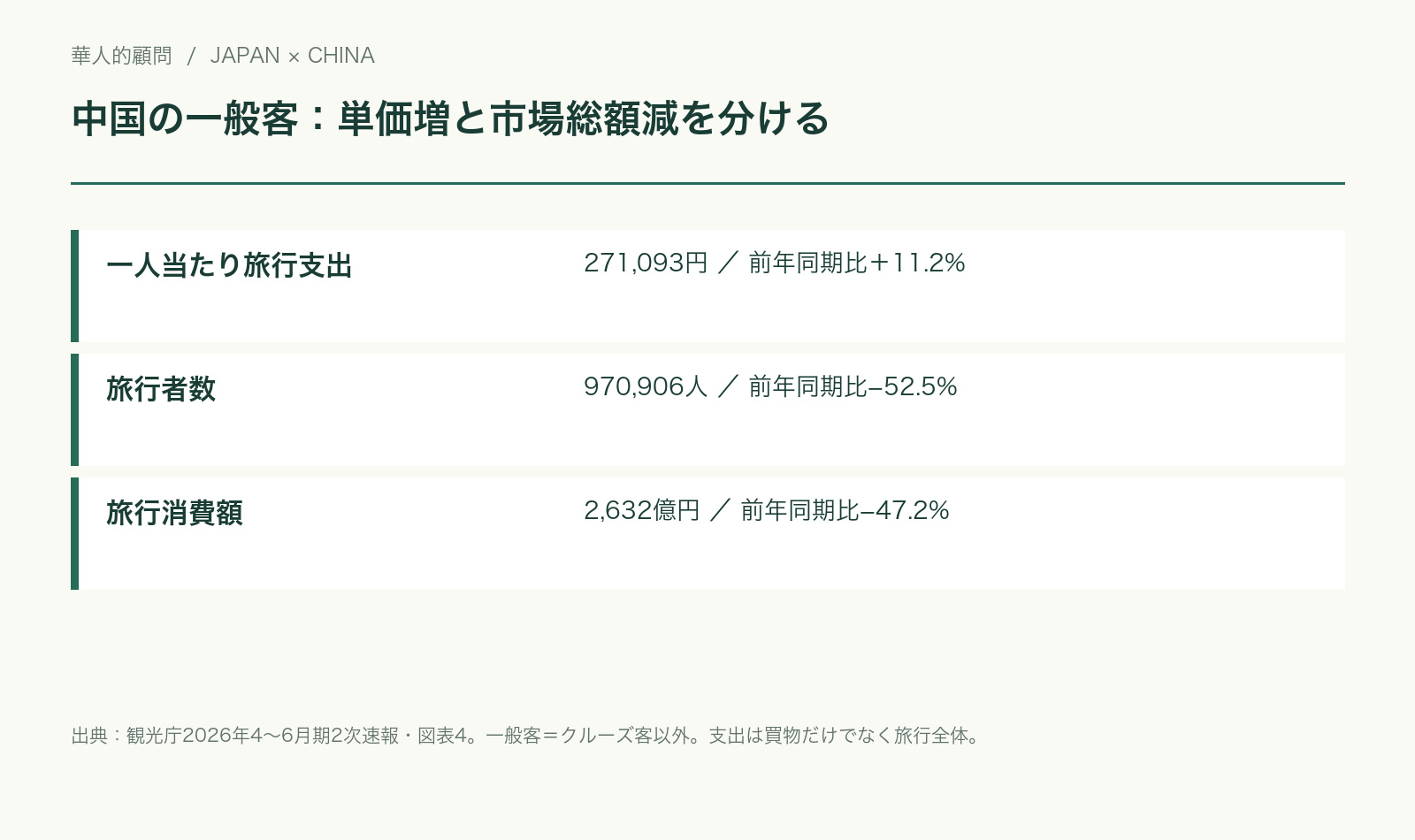 中国の一般客の2026年4〜6月期の旅行支出、人数、総消費額と前年同期比を区別する図