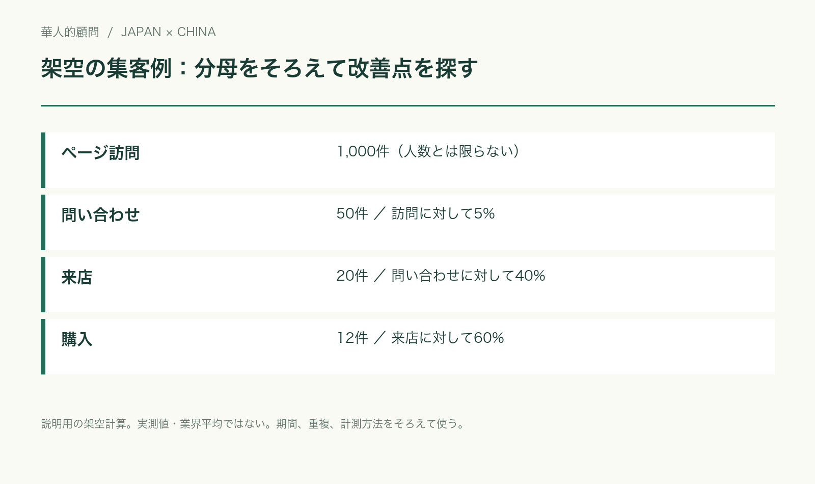 ページ訪問1000件から問い合わせ50件、来店20件、購入12件という架空の段階別分析図