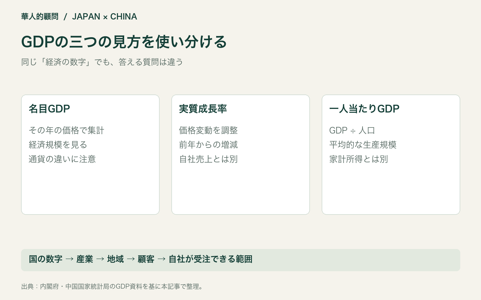 GDPの三つの見方を使い分ける。同じ「経済の数字」でも、答える質問は違う