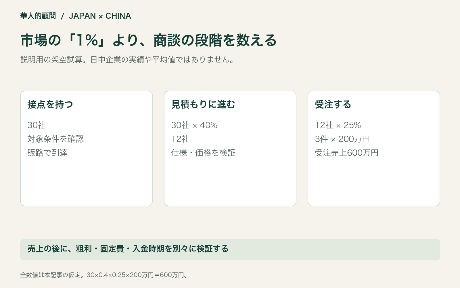 市場の「1%」より、商談の段階を数える。説明用の架空試算。日中企業の実績や平均値ではありません。
