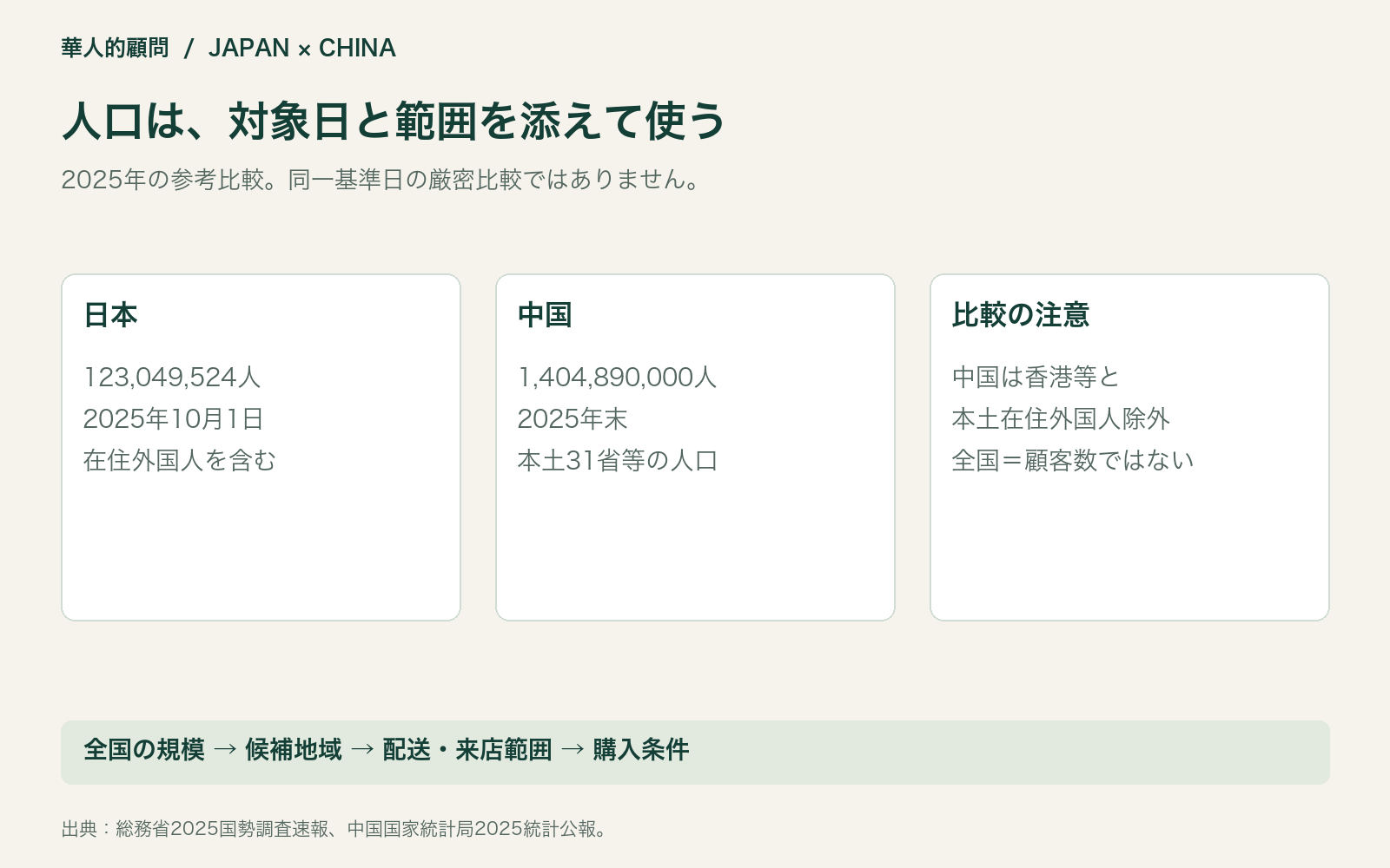 人口は、対象日と範囲を添えて使う。2025年の参考比較。同一基準日の厳密比較ではありません。