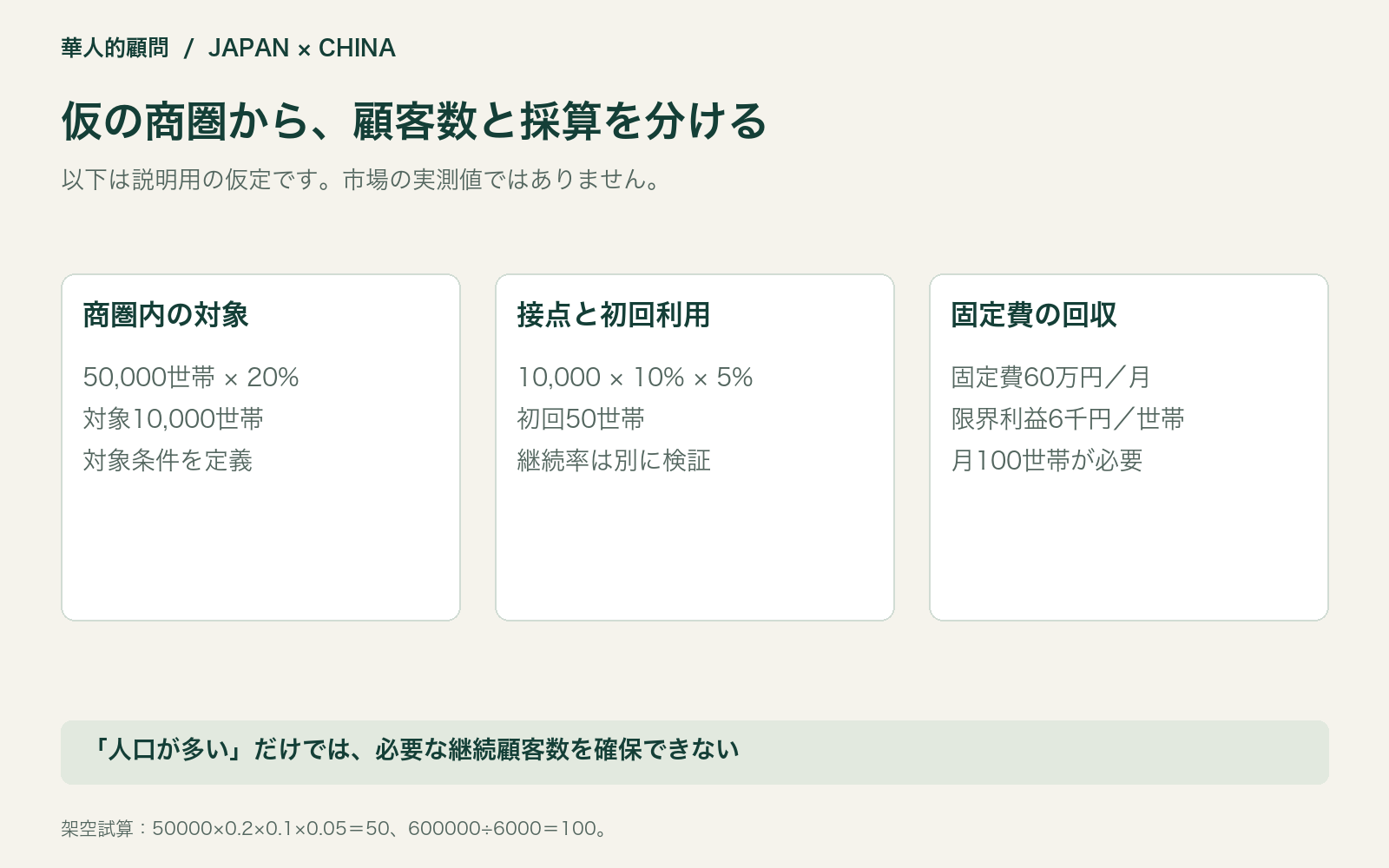 仮の商圏から、顧客数と採算を分ける。以下は説明用の仮定です。市場の実測値ではありません。