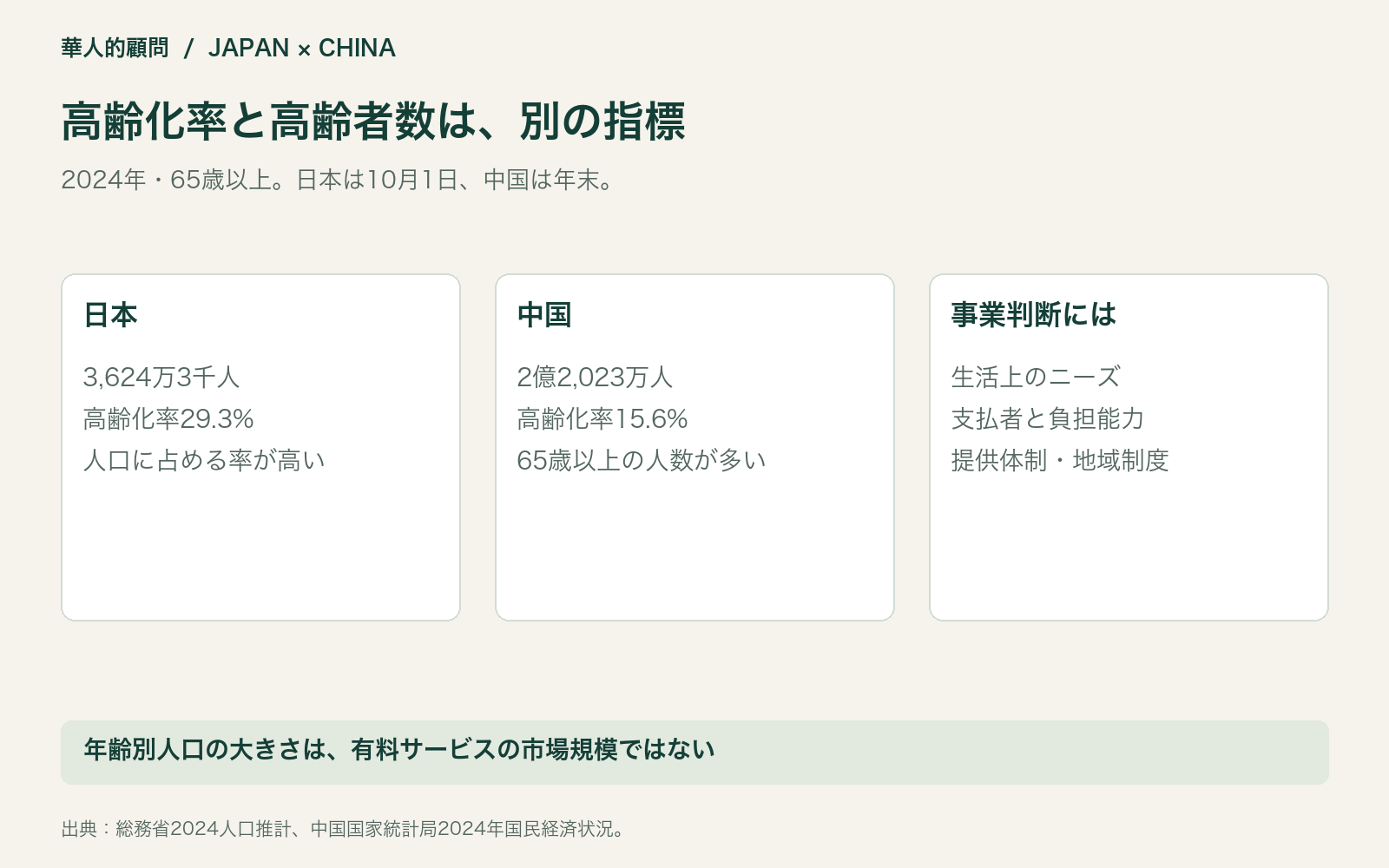 高齢化率と高齢者数は、別の指標。2024年・65歳以上。日本は10月1日、中国は年末。