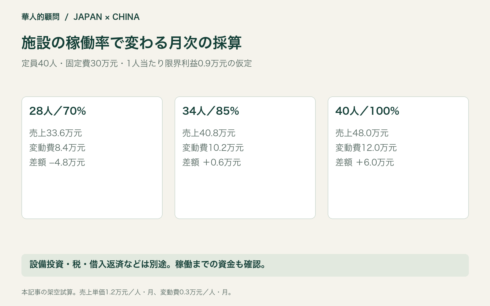 施設の稼働率で変わる月次の採算。定員40人・固定費30万元・1人当たり限界利益0.9万元の仮定