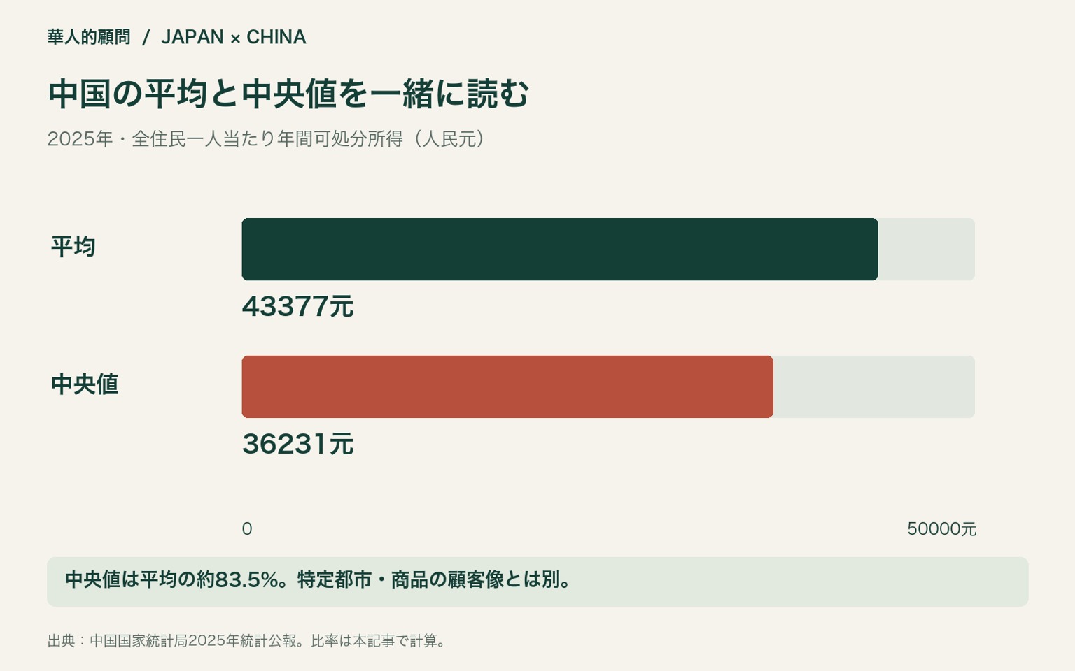 中国の平均と中央値を一緒に読む。2025年・全住民一人当たり年間可処分所得（人民元）