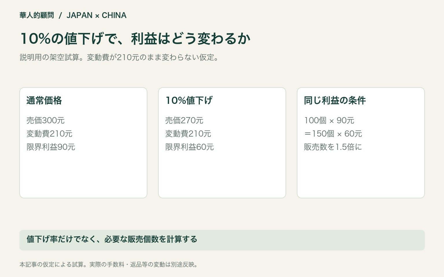 10%の値下げで、利益はどう変わるか。説明用の架空試算。変動費が210元のまま変わらない仮定。