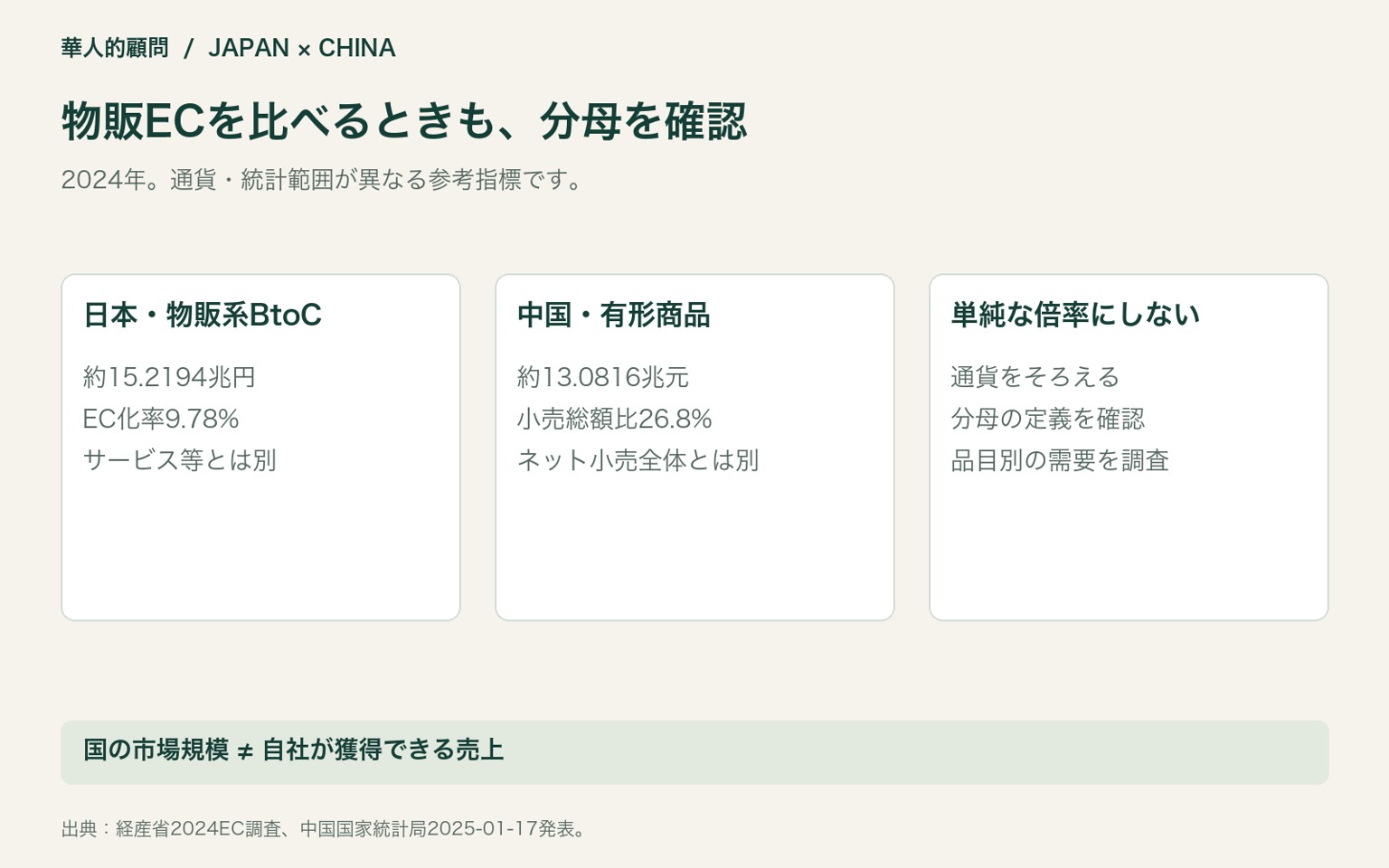 物販ECを比べるときも、分母を確認。2024年。通貨・統計範囲が異なる参考指標です。