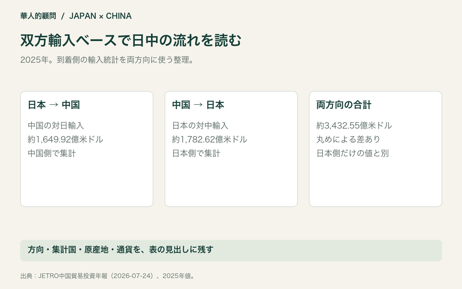 双方輸入ベースで日中の流れを読む。2025年。到着側の輸入統計を両方向に使う整理。