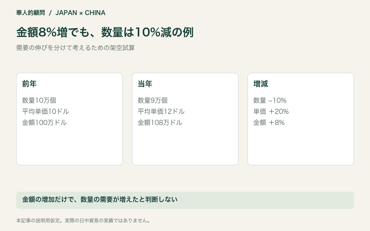 金額8%増でも、数量は10%減の例。需要の伸びを分けて考えるための架空試算