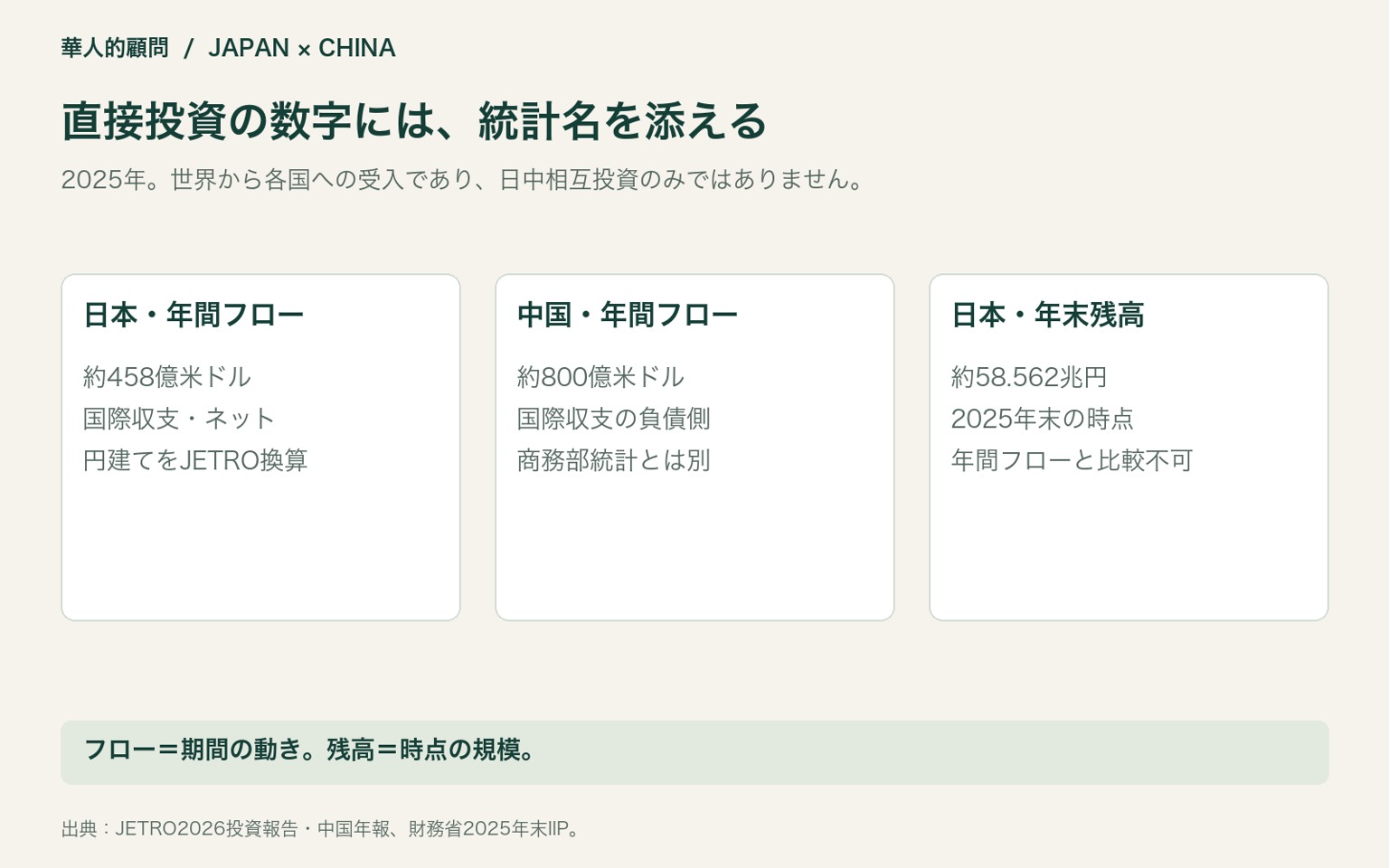 直接投資の数字には、統計名を添える。2025年。世界から各国への受入であり、日中相互投資のみではありません。