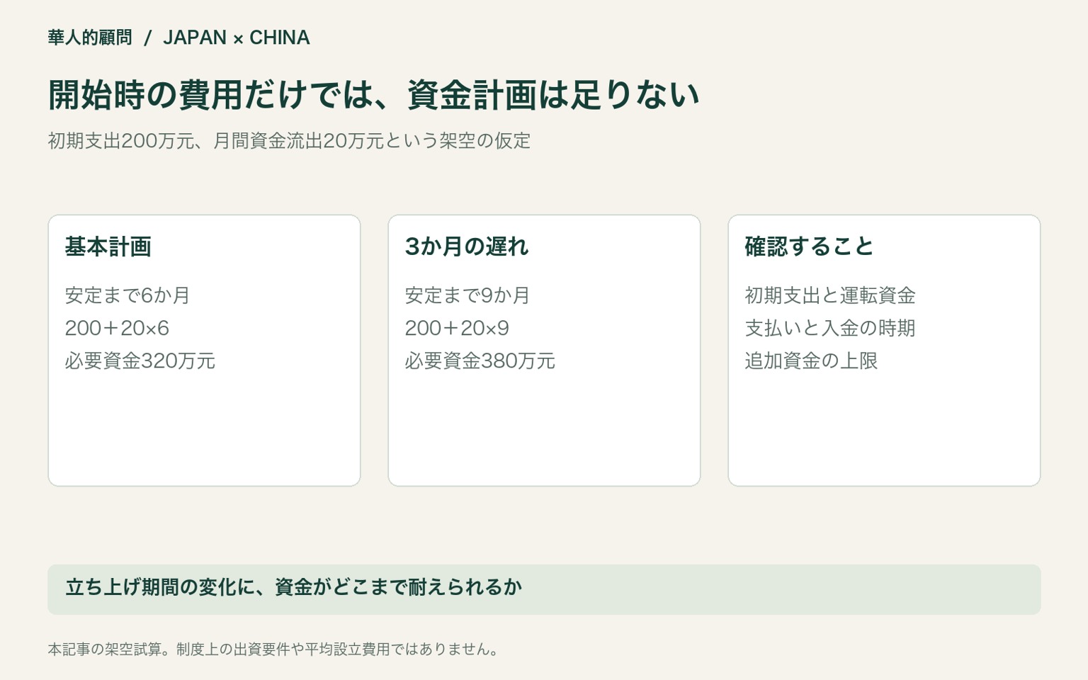 開始時の費用だけでは、資金計画は足りない。初期支出200万元、月間資金流出20万元という架空の仮定