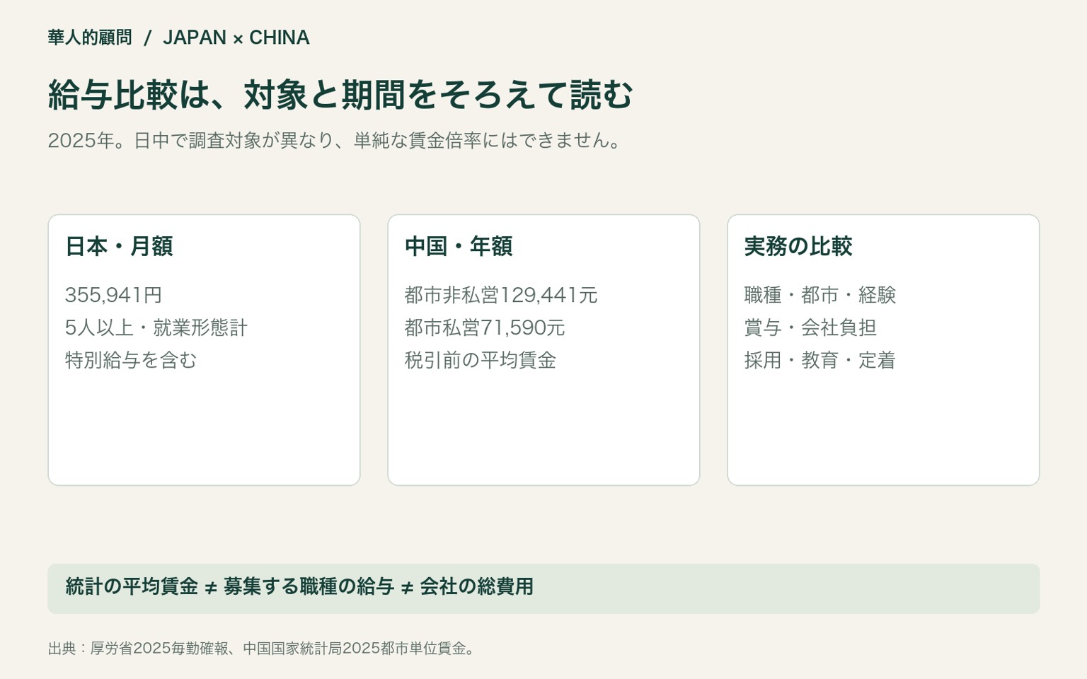 給与比較は、対象と期間をそろえて読む。2025年。日中で調査対象が異なり、単純な賃金倍率にはできません。