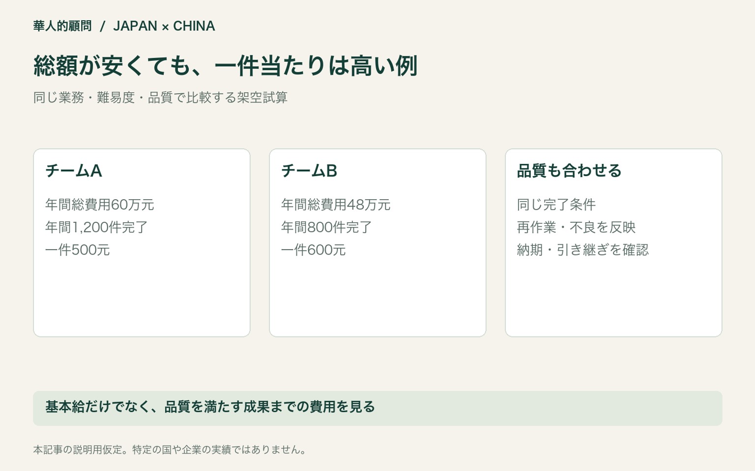 総額が安くても、一件当たりは高い例。同じ業務・難易度・品質で比較する架空試算