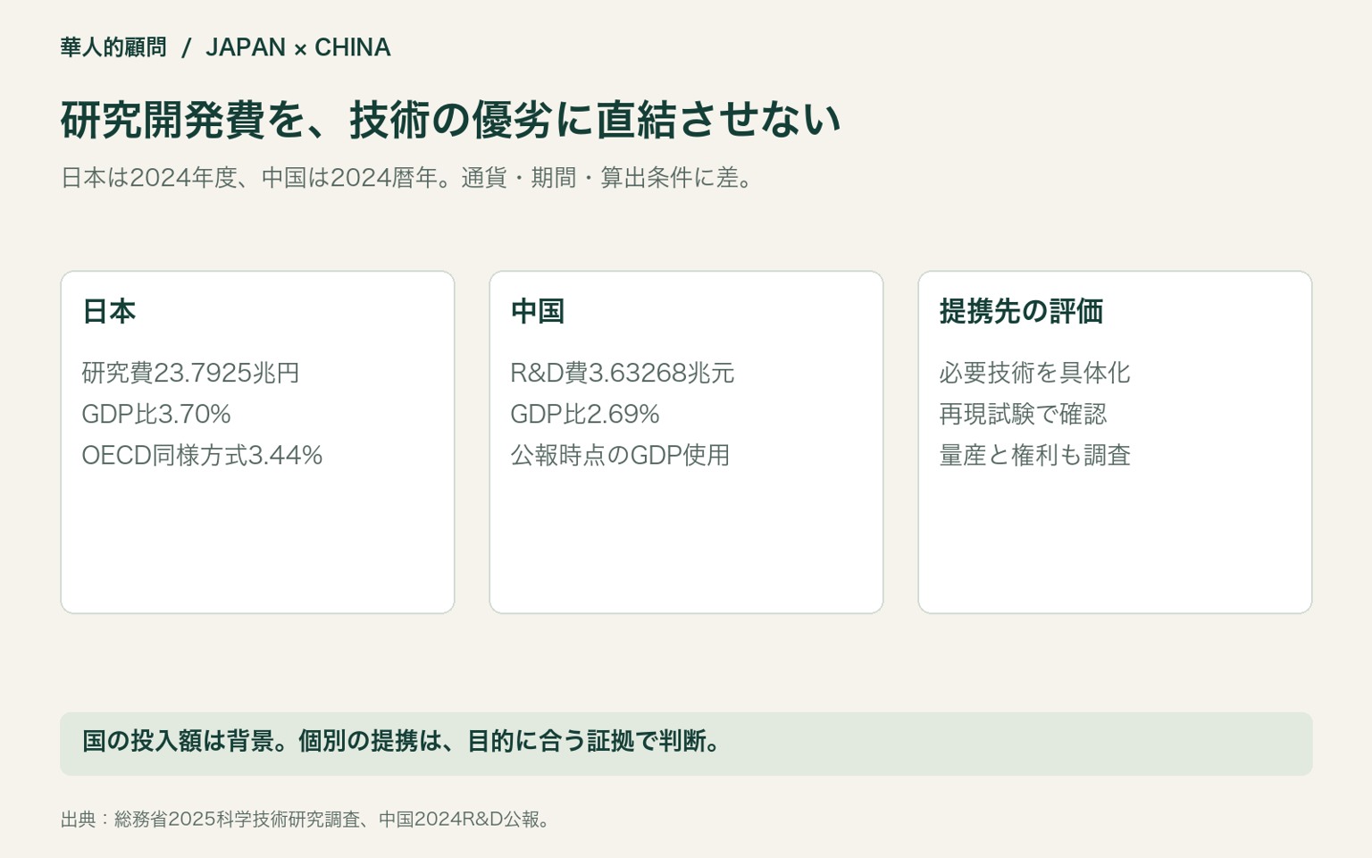 研究開発費を、技術の優劣に直結させない。日本は2024年度、中国は2024暦年。通貨・期間・算出条件に差。