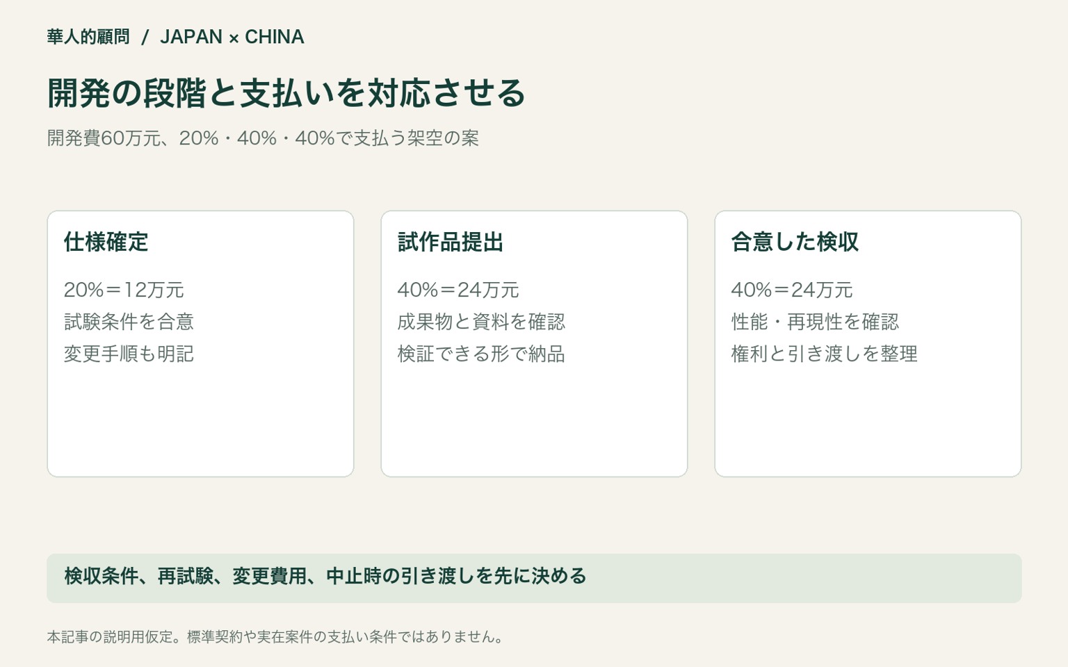 開発の段階と支払いを対応させる。開発費60万元、20%・40%・40%で支払う架空の案