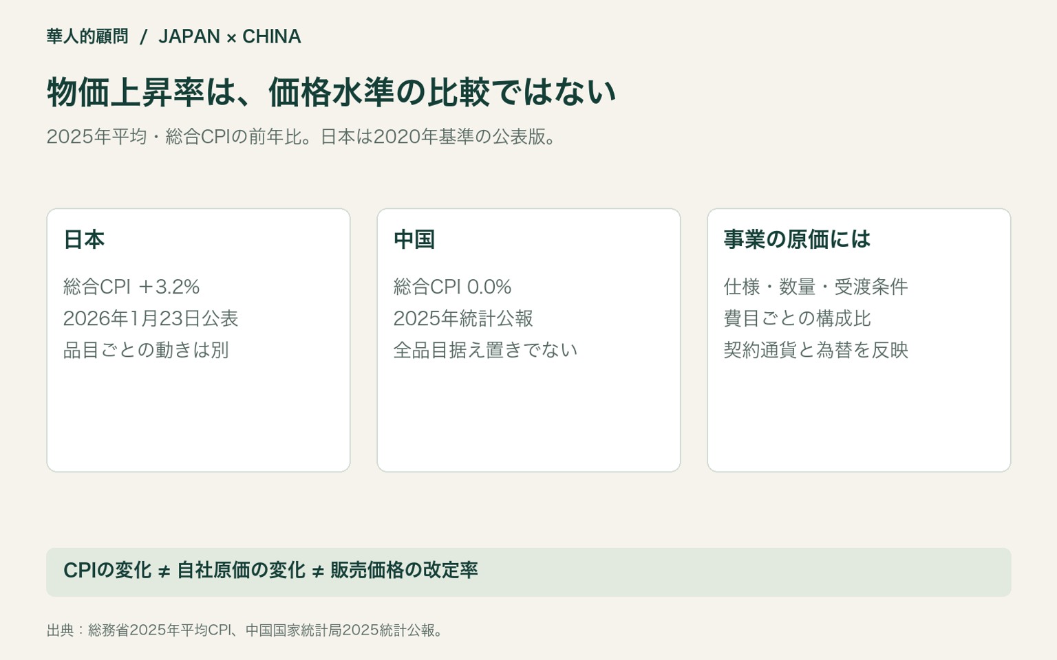 物価上昇率は、価格水準の比較ではない。2025年平均・総合CPIの前年比。日本は2020年基準の公表版。
