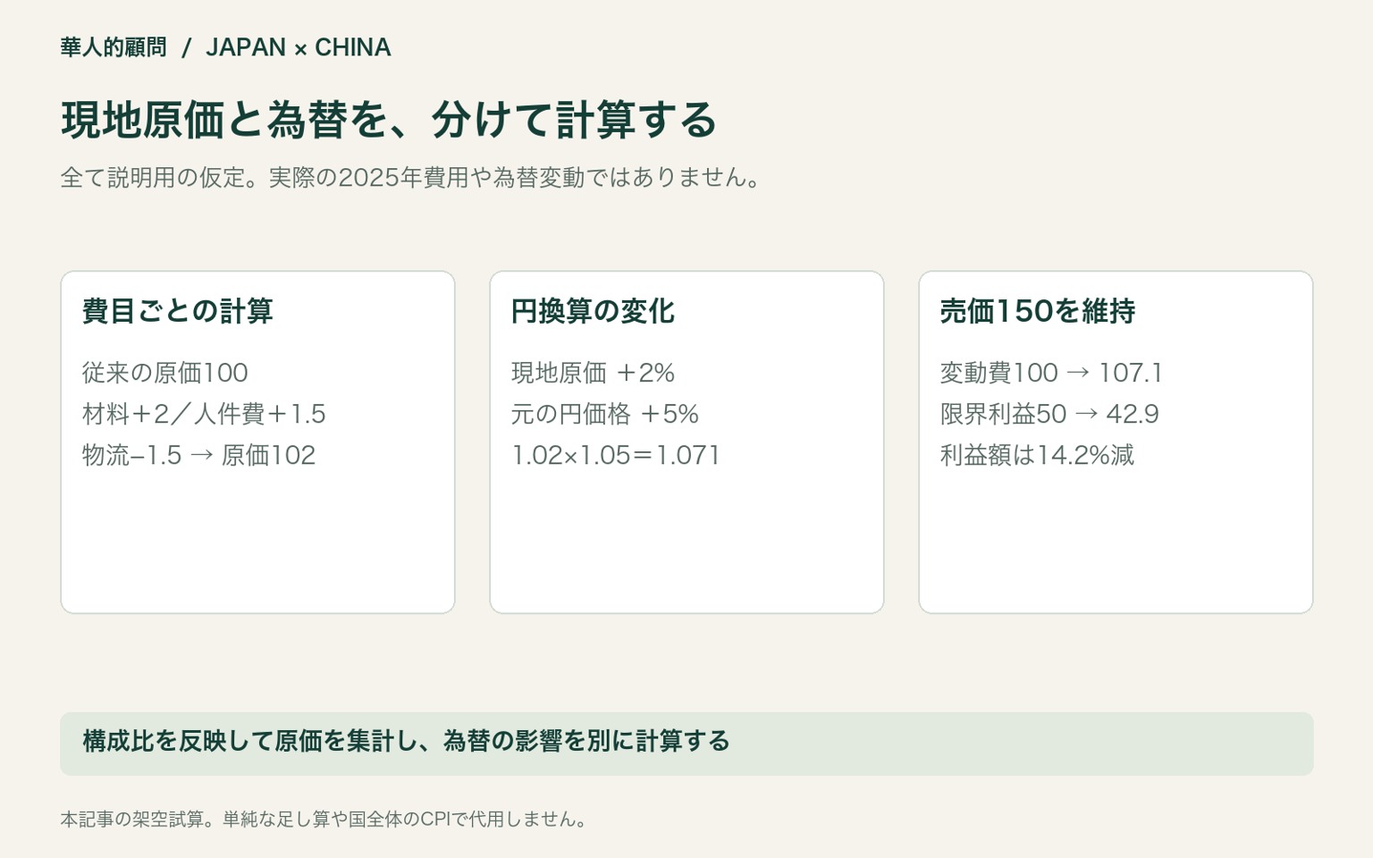 現地原価と為替を、分けて計算する。全て説明用の仮定。実際の2025年費用や為替変動ではありません。
