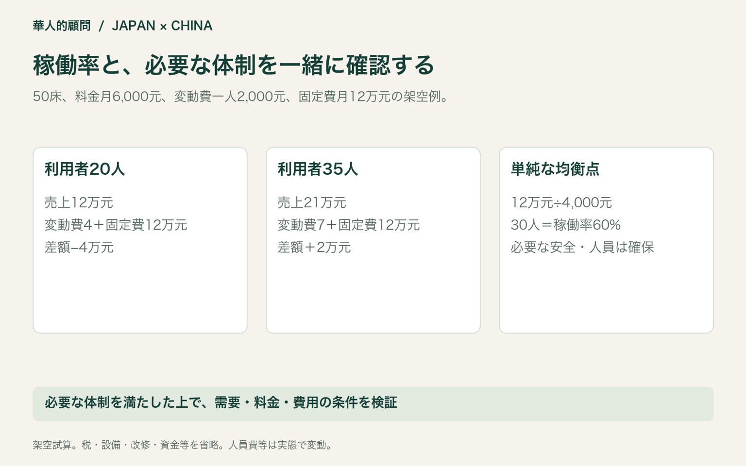 稼働率と、必要な体制を一緒に確認する。50床、料金月6,000元、変動費一人2,000元、固定費月12万元の架空例。