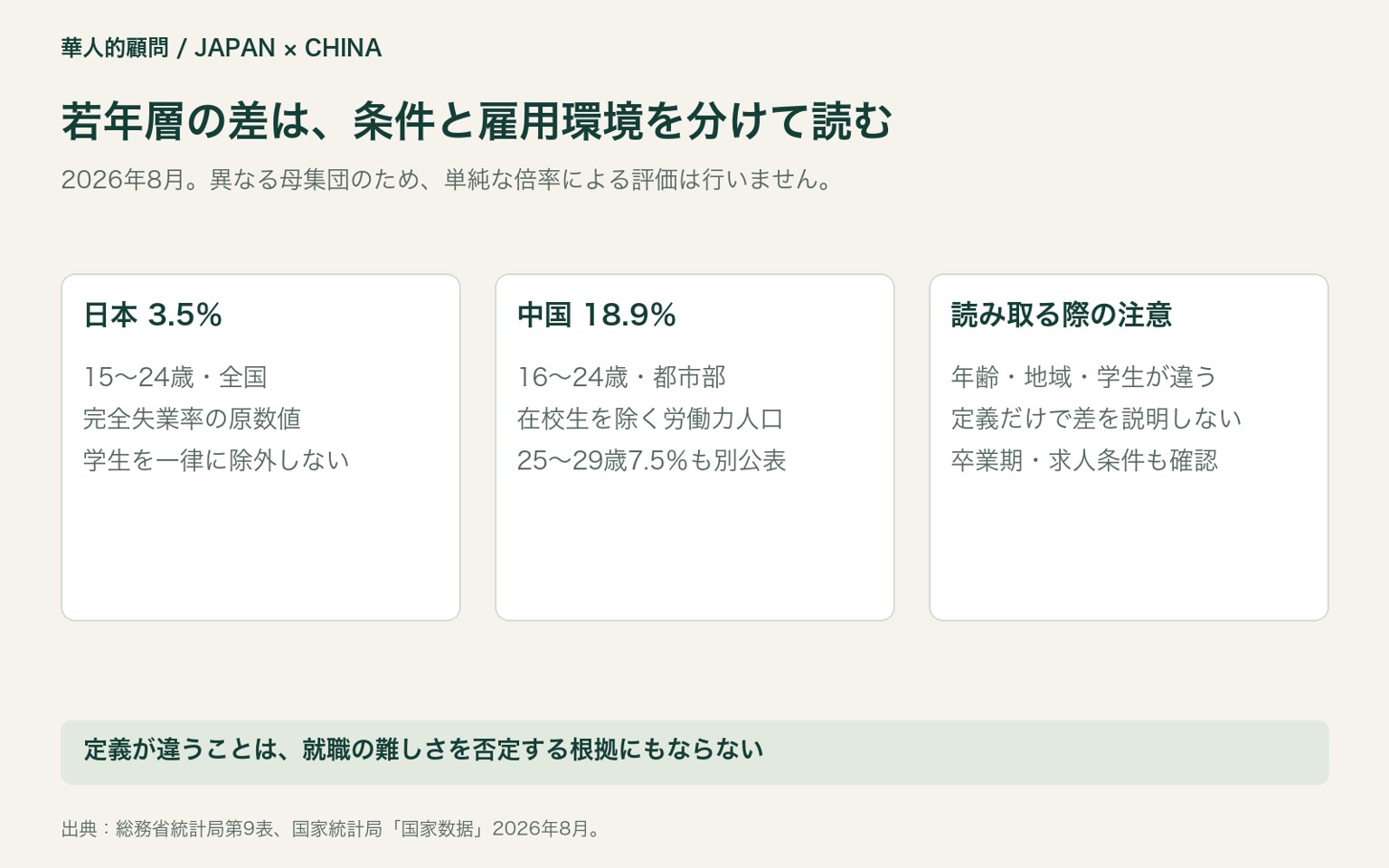 若年層の差は、条件と雇用環境を分けて読む。2026年8月。異なる母集団のため、単純な倍率による評価は行いません。